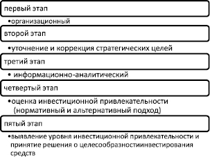 При оценке инвестиционной привлекательности проектов учитывают