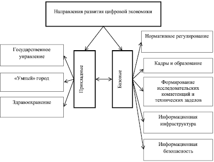 Цифровая экономика содержание формы пути формирования презентация