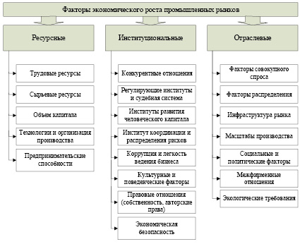 Экономические факторы определение