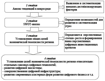 Управление проектами в условиях цифровой экономики реферат