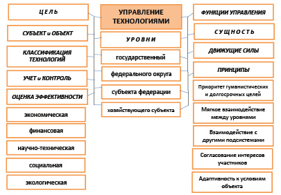 Теоретические аспекты управления проектами