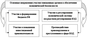 Таможенных органов обеспечения экономической безопасности