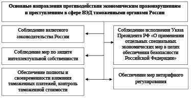 Таможенных органов обеспечения экономической безопасности. Преступление в сфере ВЭД. Органы обеспечения экономической безопасности в РФ. Основные направления экономической деятельности таможенных органов..