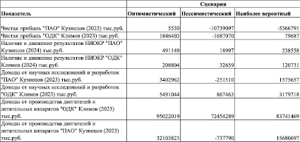 Проект считается эффективным при следующих значениях показателей