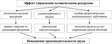 Способы привлечения ресурсов в проект. Персонал иллюстрация. Этапы процесса привлечения персонала. Человеческие ресурсы проекта. План управления человеческими ресурсами.