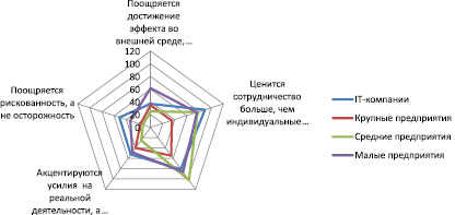 Увеличение рискованности проекта пропорционально