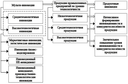 По уровню интеграции проекты разделяют на