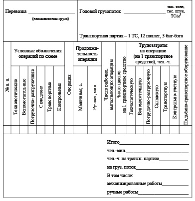 Обоснование выбора транспортно технологической схемы доставки грузов