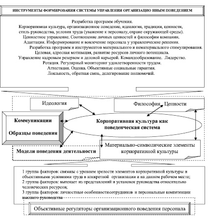 Культура производства политика. Регуляторы организационного поведения. Организационные регуляторы. Корпоративная культура образец документа.