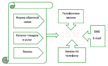 Проект связанный с созданием маркетингового отдела на мебельной фабрике является