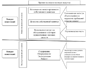 Инструменты государства по управлению реализацией проекта государственно частного партнерства