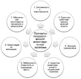 Перечень приоритетных инвестиционных проектов в области лесов