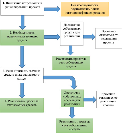 Поиск финансирования для проекта