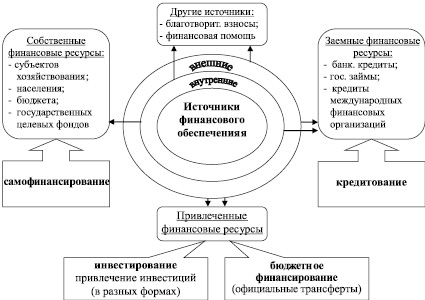 Финансирование проектов может осуществляться следующими способами