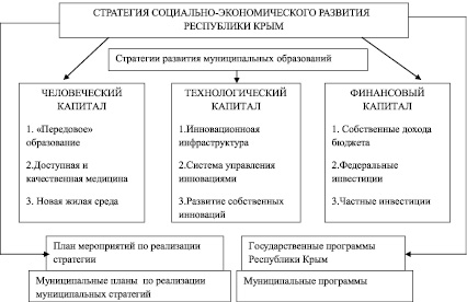 Проекты направленные на социально экономическое развитие