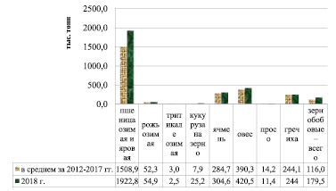 На диаграмме показан объем производства зерна