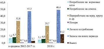 На диаграмме показаны объемы производства зерна с 1 июля 2017 года по 30 июня