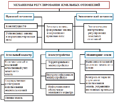 Составить схему органов государственного управления землепользованием