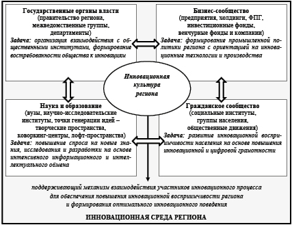 Схема оценки инновационного потенциала организации тест