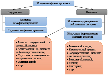 Что относится к внутренним источникам финансирования проекта