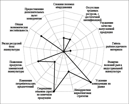 Метод структурных диаграмм идентификации рисков