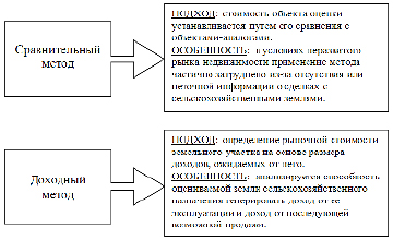 Правовая охрана земель сельскохозяйственного назначения схема