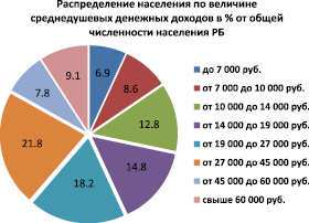 Распределение населения