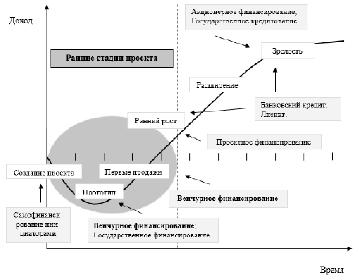 Элементы денежного потока инвестиционного проекта