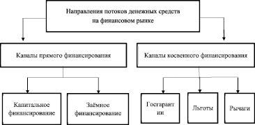 Цепочка финансирования государственного учреждения блок схема