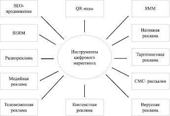 Характерной чертой интернет маркетинга является