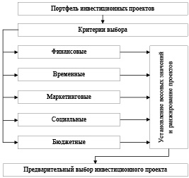 Выбор и оценка инвестиционного проекта