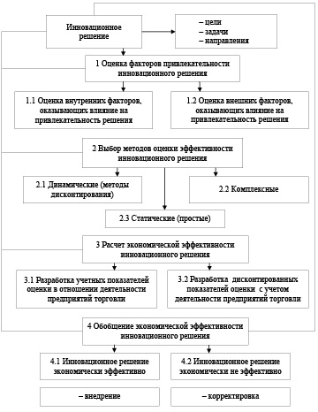 Учет инфляции при оценке инвестиционных проектов