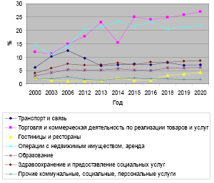 О начале какого процесса в развитии экономики свидетельствует развитие торговли контурная карта