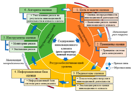 Риск ориентированный план