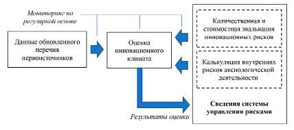 Управление рисками инновационного проекта