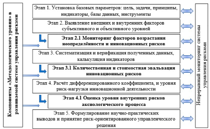 Управление рисками инновационного проекта